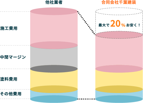 合同会社千葉建装 最大で20%お安く！